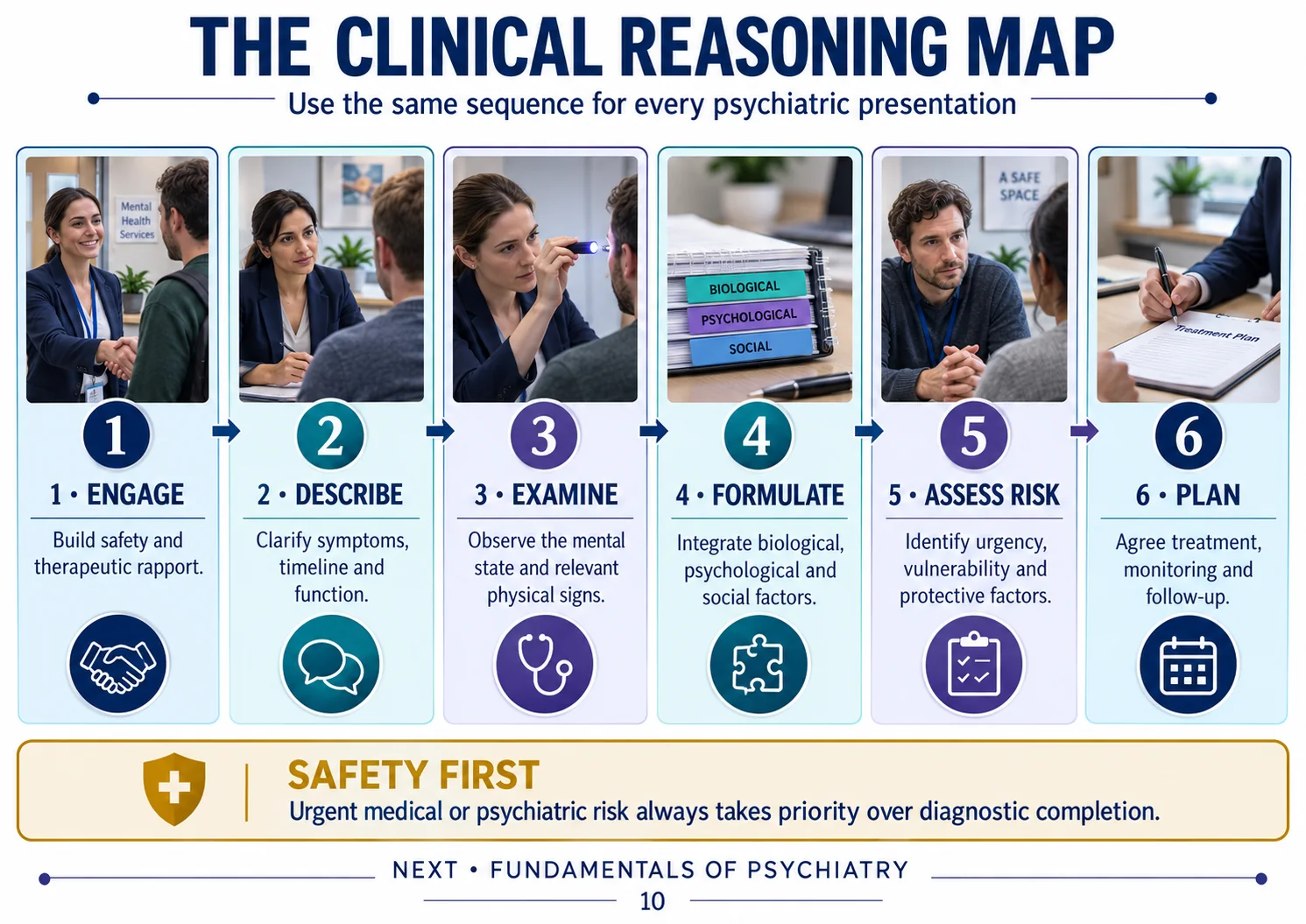 Clinical reasoning map showing six stages from engagement through follow-up